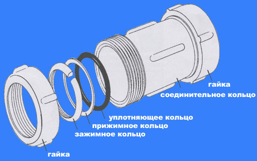 L соединение. Безрезьбовое компрессионное зажимное соединение Гебо. Соединение Гебо для труб. Муфта Гебо на металлическую трубу 60мм. Фитинг Гебо для металлических труб схема.